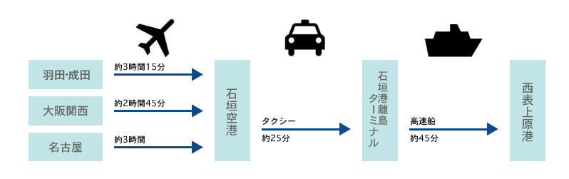 「直行便」で石垣島＋「タクシー」＋「高速船」を利用した場合